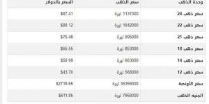 مفاجأة بسعر الذهب في سوريا اليوم.. الثلاثاء 22-10-2024