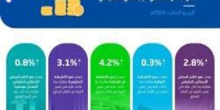 الاقتصاد السعودي ينمو بنسبة 2.8% خلال الربع الثالث من 2024