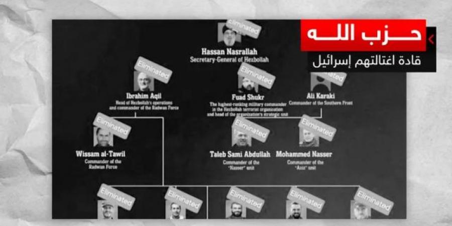 بالأسماء والرتب.. إسرائيل تعلن القضاء على 52 قائدا في حزب الله