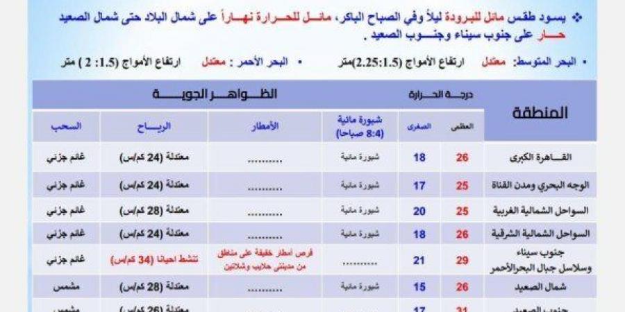 طقس الغد.. سقوط أمطار وانتشار شبورة على هذه المناطق (بيان بدرجات الحرارة)