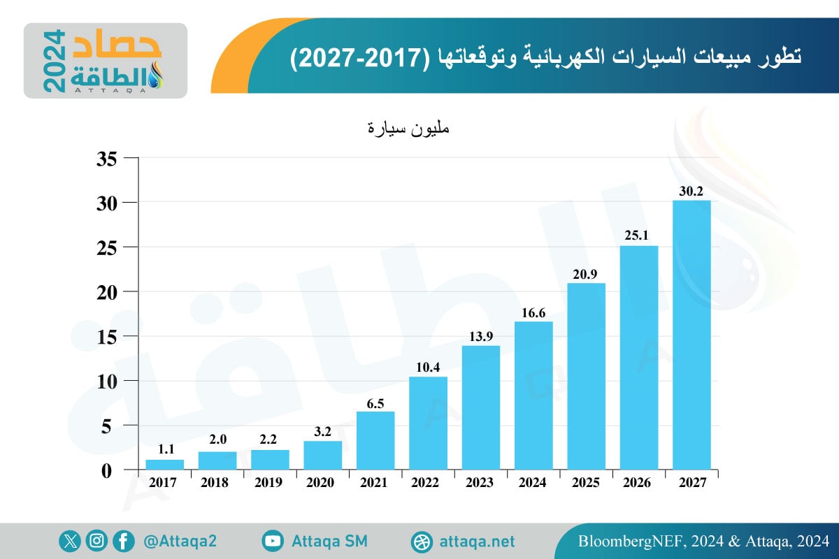 توقعات مبيعات السيارات الكهربائية حتى 2027