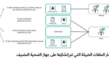 Kaspersky discovers Lazarus APT targets nuclear organizations with new CookiePlus malware