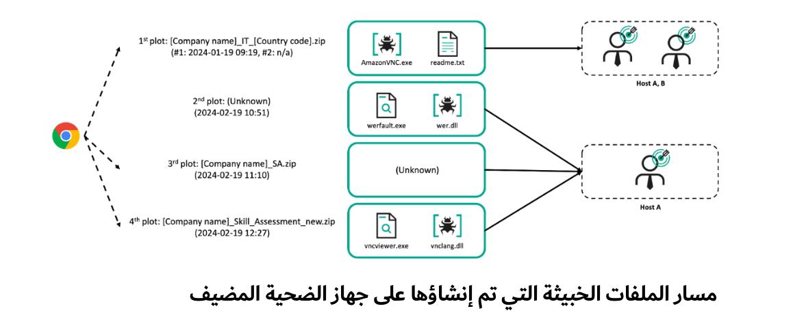 Kaspersky discovers Lazarus APT targets nuclear organizations with new CookiePlus malware