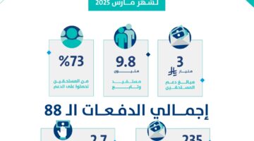 3 مليار ريال لمستفيدي دفعة شهر مارس