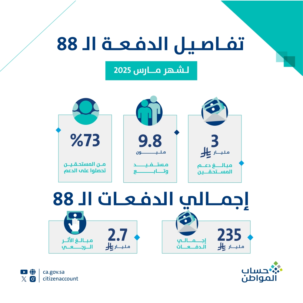 3 مليار ريال لمستفيدي دفعة شهر مارس